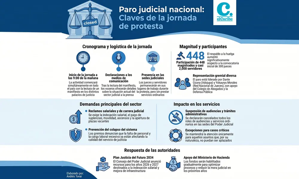 La huelga de jueces deja al descubierto la respuesta oficial y reaviva el llamado al diálogo