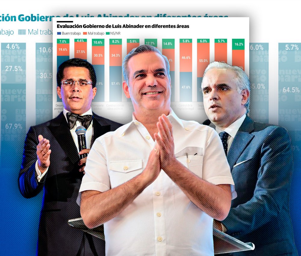 Gallup 2026 coloca a turismo y educación al frente, aunque persiste el examen al resto del Gobierno: en contexto