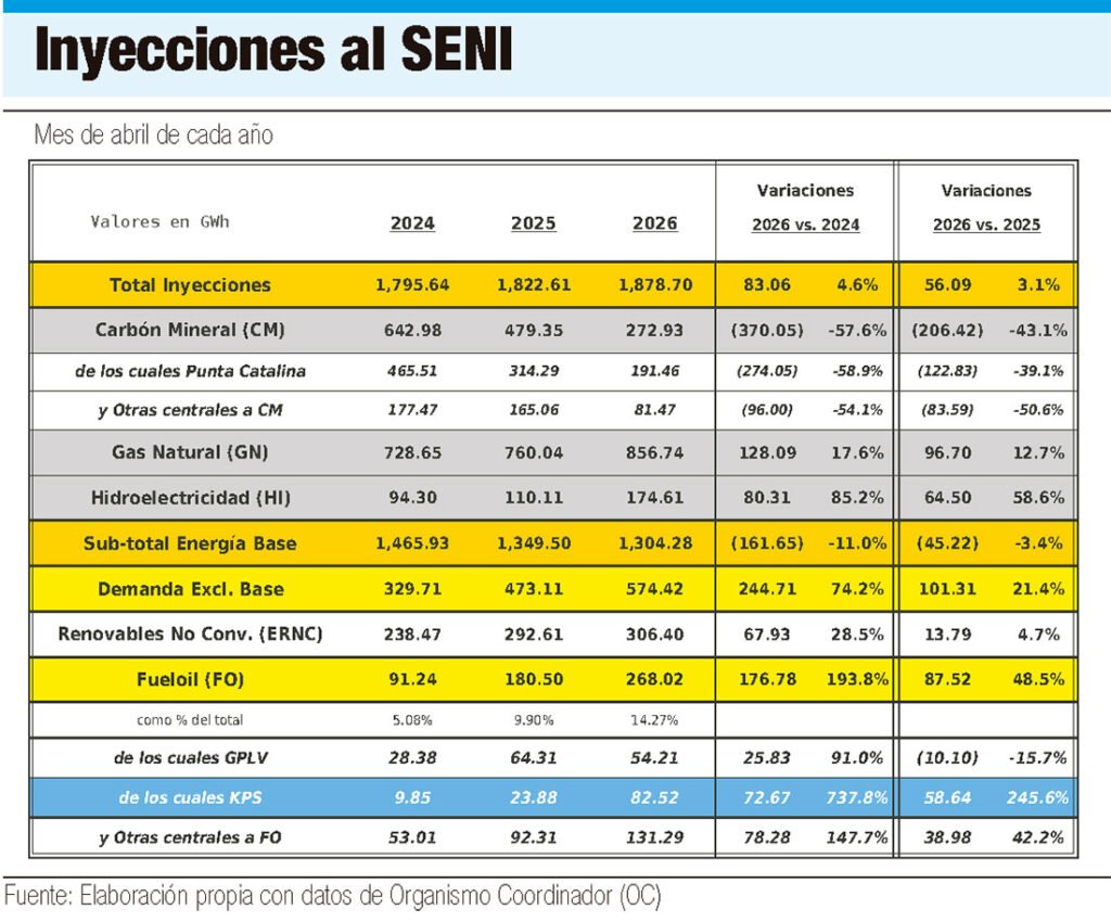 El sistema eléctrico dominicano afronta el verano 2026 con más presión y escrutinio