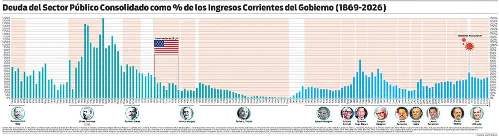 La deuda pública vuelve al centro del debate y refuerza el escrutinio sobre la gestión de Abinader