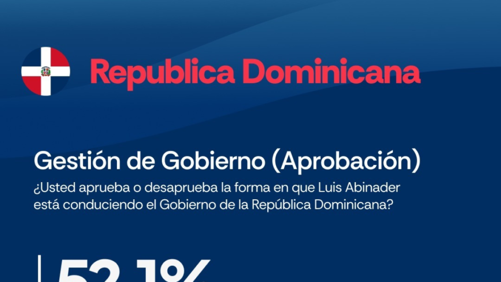 Abinader y el 55.5%: una aprobación que no despeja el desgaste del segundo mandato